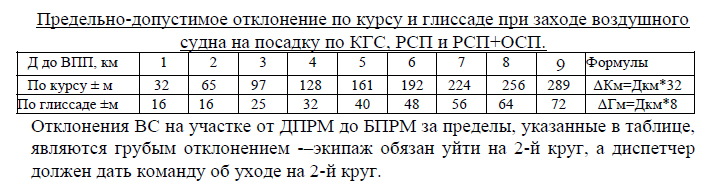 Предельные отклонения на глиссаде.jpg