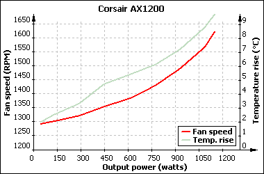 обороты 1200-ки