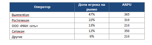 Распределение операторов ШПД на рынке Смоленска.PNG