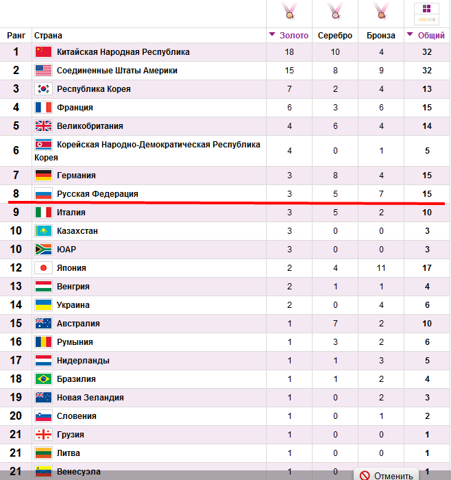 Медалей   таблица олимпийских медали   Официальные результаты   Лондоне в 2012 году.png