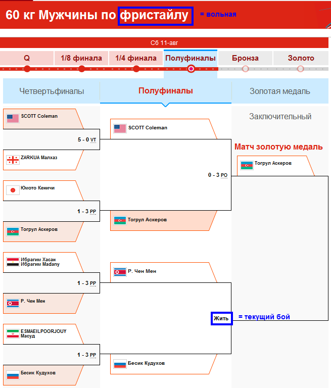 Мужская 60кг Фристайл   олимпийская борьба   Лондон 2012.png