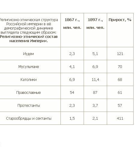 Религиозно-этническая структура Российской империи в её демографической динамике..JPG