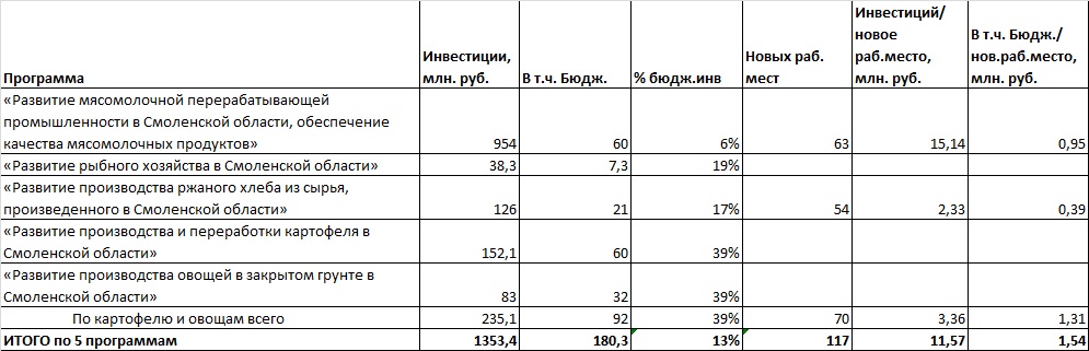 Инвестиции в сх области.jpg