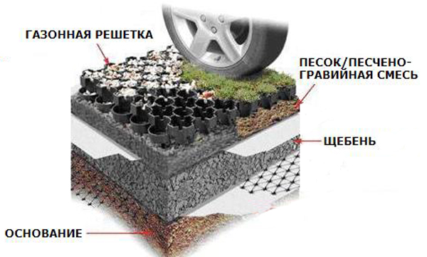 Слоёный пирог газона