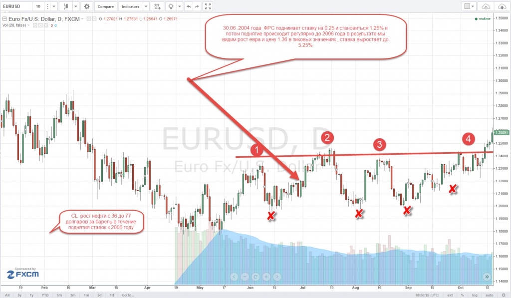 EUR/USD