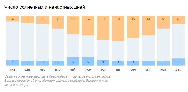 Краснодар