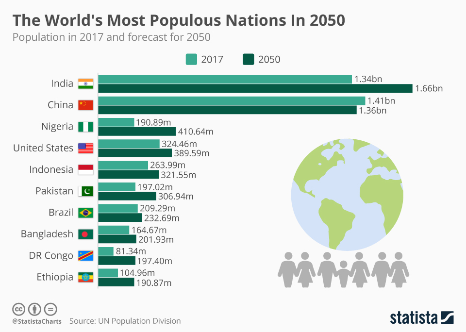 chartoftheday_9947_the_world_s_most_populous_nations_in_2050_n.jpg