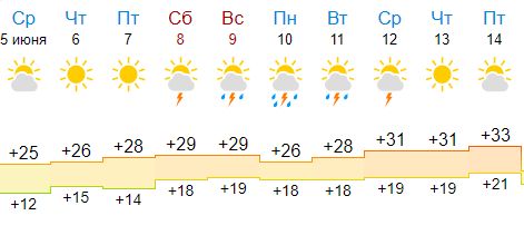 gismeteo_05.06-14.06.jpg